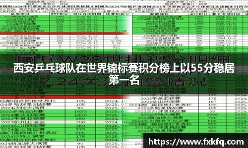西安乒乓球队在世界锦标赛积分榜上以55分稳居第一名